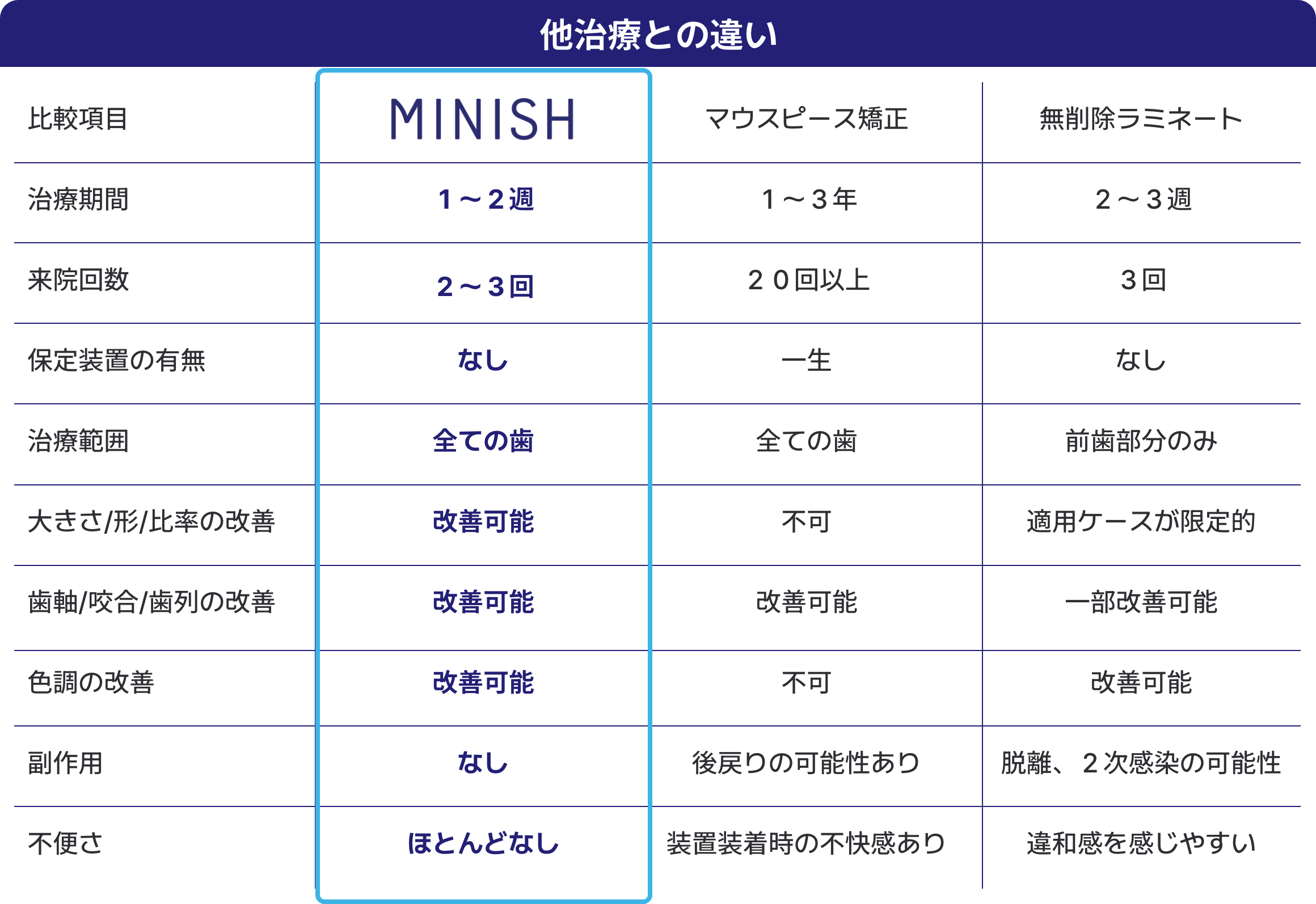 歯科治療ごとのメリットや制限、保定装置の有無や適用範囲を項目別にまとめた視覚的に分かりやすい比較図