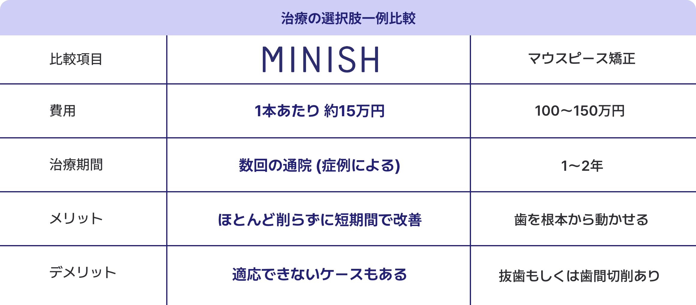 MINISHとマウスピース矯正の費用や治療期間、メリット・デメリットを簡潔に比較した表形式の説明画像